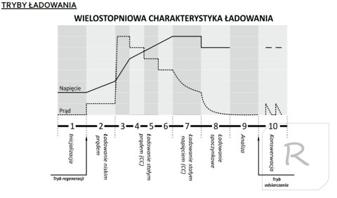 Inteligentna Ładowarka akumulatorowa 12V / 24V MW-SC6B