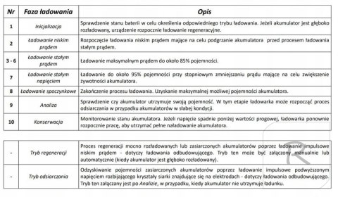 Inteligentna Ładowarka akumulatorowa 12V / 24V MW-SC6B